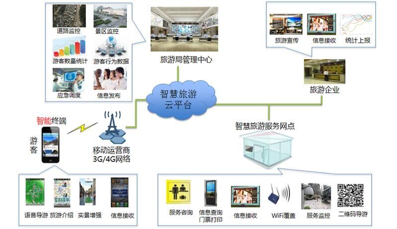 智慧景区监控系统